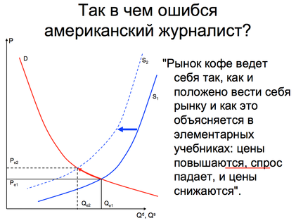 Спрос на кофе. Цены повышаются, спрос падает и цены снижаются. Спрос повышается цена падает. Рынок кофе ведет себя. Как ведут себя рынки.